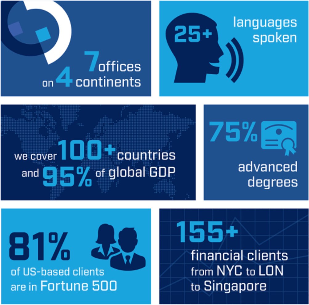 7 offices on 4 continents; 25+ languages spoken; we cover 100+ countries and 95% of global GDP; 75% advanced degrees; 81% of US-based clients are in Fortune 500; 155+ financial clients from New York City to London to Singapore.